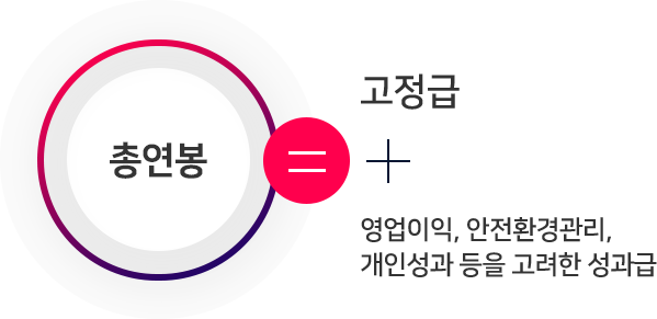 총연봉 = 고정급 + 영업이익, 안전환경관리, 개인성과 등을 고려한 성과급